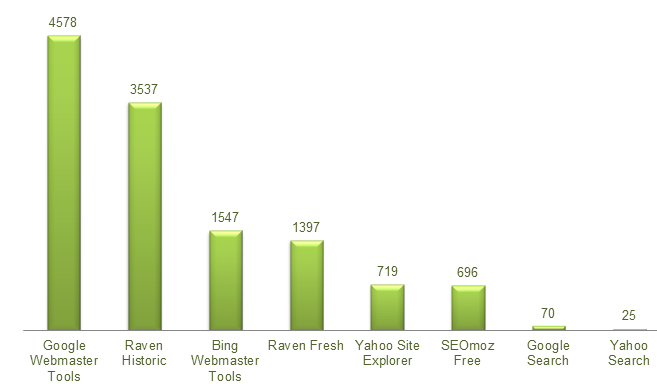 Bar Chart Comparing Backlink Domains