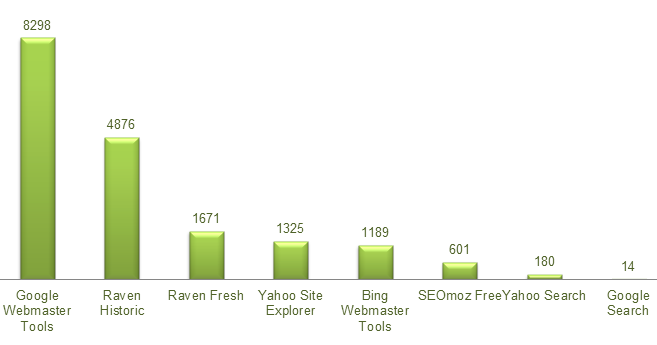 Bar Chart Comparing Backlink Pages excluding the larger websites