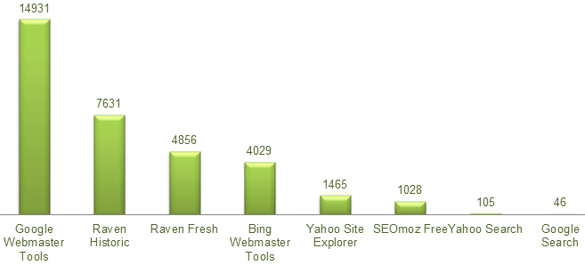 Bar Chart Comparing Backlink Pages that have been validated