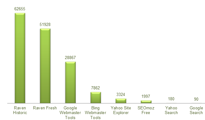 Bar Chart Comparing Backlink Pages