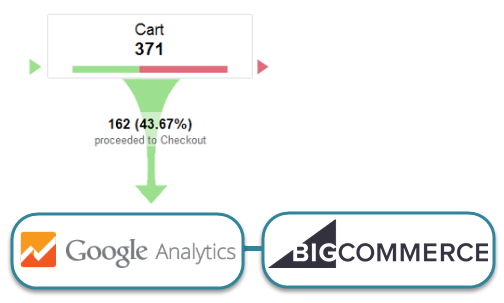 BigCommerce Analytics Goal Funnel