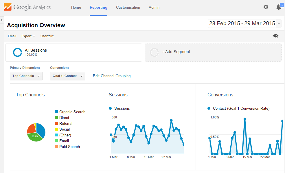 Google Analytics Acquisition Overview