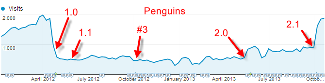 Google Analytics - Penguin Recovery Chart