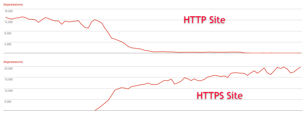 Search Console HTTPS Transition